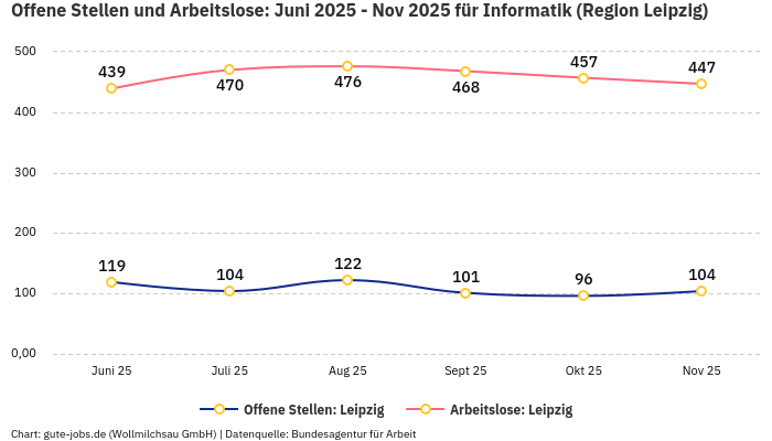 Offene Stellen und Arbeitslose: Juni 2025 - Nov 2025 | Für Informatik | Region Leipzig Offene Stellen und Arbeitslose: Juni 2025 - Nov 2025 | Für Informatik | Region Leipzig