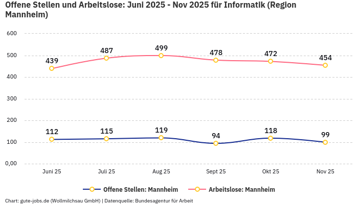 Offene Stellen und Arbeitslose: Juni 2025 - Nov 2025 | Für Informatik | Region Mannheim Offene Stellen und Arbeitslose: Juni 2025 - Nov 2025 | Für Informatik | Region Mannheim