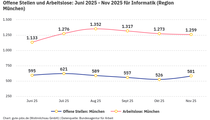 Offene Stellen und Arbeitslose: Juni 2025 - Nov 2025 | Für Informatik | Region München Offene Stellen und Arbeitslose: Juni 2025 - Nov 2025 | Für Informatik | Region München