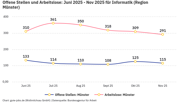 Offene Stellen und Arbeitslose: Juni 2025 - Nov 2025 | Für Informatik | Region Münster Offene Stellen und Arbeitslose: Juni 2025 - Nov 2025 | Für Informatik | Region Münster