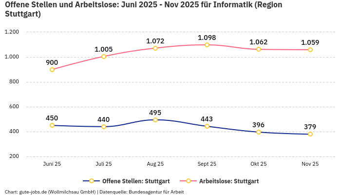 Offene Stellen und Arbeitslose: Juni 2025 - Nov 2025 | Für Informatik | Region Stuttgart Offene Stellen und Arbeitslose: Juni 2025 - Nov 2025 | Für Informatik | Region Stuttgart