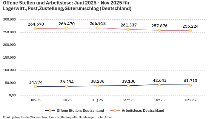 Offene Stellen und Arbeitslose: Juni 2025 - Nov 2025 | Für Lagerwirt.,Post,Zustellung,Güterumschlag | Bundesland Deutschland Offene Stellen und Arbeitslose: Juni 2025 - Nov 2025 | Für Lagerwirt.,Post,Zustellung,Güterumschlag | Bundesland Deutschland