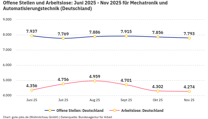 Offene Stellen und Arbeitslose: Juni 2025 - Nov 2025 | Für Mechatronik und Automatisierungstechnik | Bundesland Deutschland Offene Stellen und Arbeitslose: Juni 2025 - Nov 2025 | Für Mechatronik und Automatisierungstechnik | Bundesland Deutschland