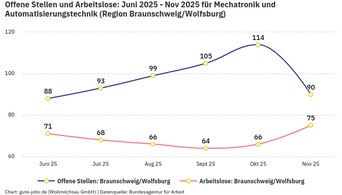 Offene Stellen und Arbeitslose: Juni 2025 - Nov 2025 | Für Mechatronik und Automatisierungstechnik | Region Braunschweig/Wolfsburg Offene Stellen und Arbeitslose: Juni 2025 - Nov 2025 | Für Mechatronik und Automatisierungstechnik | Region Braunschweig/Wolfsburg