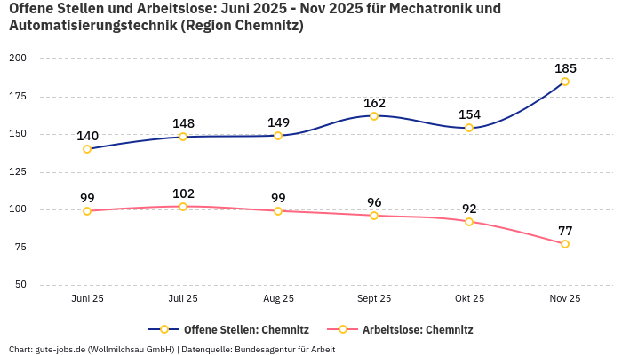Offene Stellen und Arbeitslose: Juni 2025 - Nov 2025 | Für Mechatronik und Automatisierungstechnik | Region Chemnitz Offene Stellen und Arbeitslose: Juni 2025 - Nov 2025 | Für Mechatronik und Automatisierungstechnik | Region Chemnitz