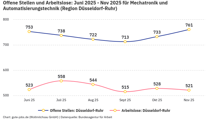 Offene Stellen und Arbeitslose: Juni 2025 - Nov 2025 | Für Mechatronik und Automatisierungstechnik | Region Düsseldorf-Ruhr Offene Stellen und Arbeitslose: Juni 2025 - Nov 2025 | Für Mechatronik und Automatisierungstechnik | Region Düsseldorf-Ruhr