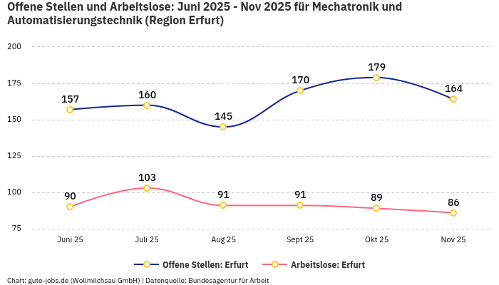 Offene Stellen und Arbeitslose: Juni 2025 - Nov 2025 | Für Mechatronik und Automatisierungstechnik | Region Erfurt Offene Stellen und Arbeitslose: Juni 2025 - Nov 2025 | Für Mechatronik und Automatisierungstechnik | Region Erfurt