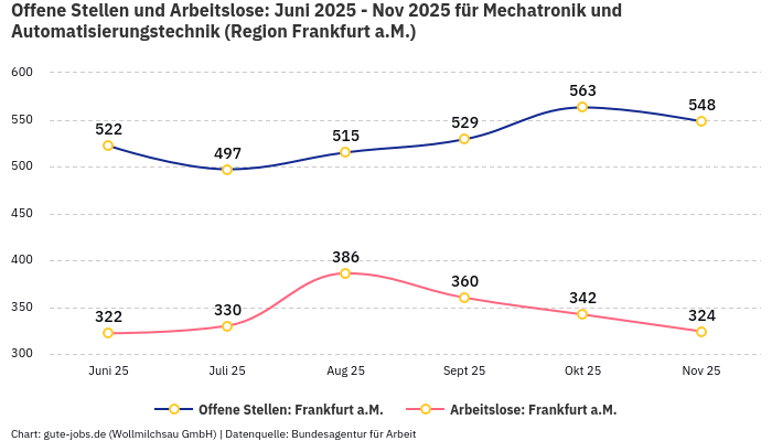 Offene Stellen und Arbeitslose: Juni 2025 - Nov 2025 | Für Mechatronik und Automatisierungstechnik | Region Frankfurt a.M. Offene Stellen und Arbeitslose: Juni 2025 - Nov 2025 | Für Mechatronik und Automatisierungstechnik | Region Frankfurt a.M.