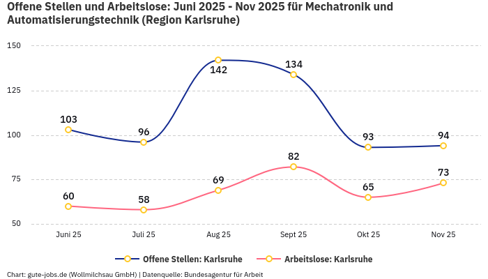 Offene Stellen und Arbeitslose: Juni 2025 - Nov 2025 | Für Mechatronik und Automatisierungstechnik | Region Karlsruhe Offene Stellen und Arbeitslose: Juni 2025 - Nov 2025 | Für Mechatronik und Automatisierungstechnik | Region Karlsruhe