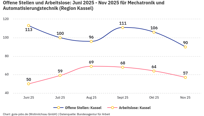 Offene Stellen und Arbeitslose: Juni 2025 - Nov 2025 | Für Mechatronik und Automatisierungstechnik | Region Kassel Offene Stellen und Arbeitslose: Juni 2025 - Nov 2025 | Für Mechatronik und Automatisierungstechnik | Region Kassel