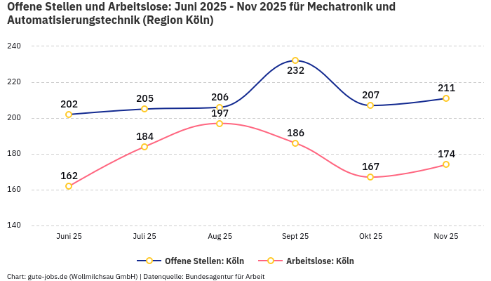 Offene Stellen und Arbeitslose: Juni 2025 - Nov 2025 | Für Mechatronik und Automatisierungstechnik | Region Köln Offene Stellen und Arbeitslose: Juni 2025 - Nov 2025 | Für Mechatronik und Automatisierungstechnik | Region Köln