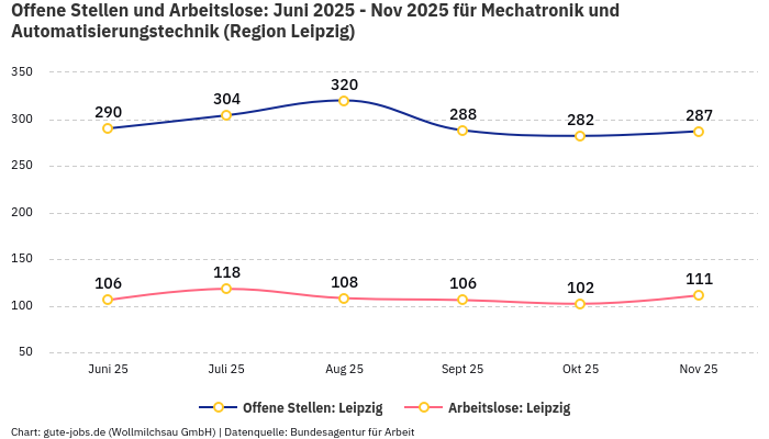 Offene Stellen und Arbeitslose: Juni 2025 - Nov 2025 | Für Mechatronik und Automatisierungstechnik | Region Leipzig Offene Stellen und Arbeitslose: Juni 2025 - Nov 2025 | Für Mechatronik und Automatisierungstechnik | Region Leipzig