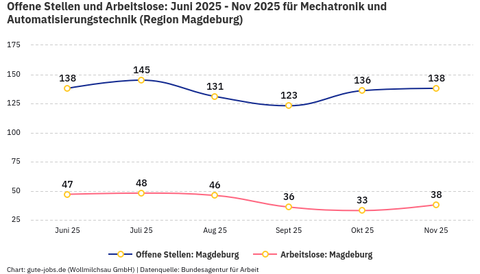 Offene Stellen und Arbeitslose: Juni 2025 - Nov 2025 | Für Mechatronik und Automatisierungstechnik | Region Magdeburg Offene Stellen und Arbeitslose: Juni 2025 - Nov 2025 | Für Mechatronik und Automatisierungstechnik | Region Magdeburg