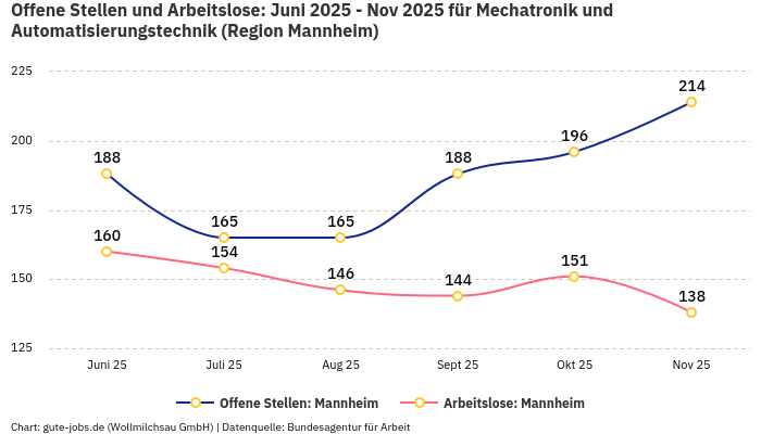 Offene Stellen und Arbeitslose: Juni 2025 - Nov 2025 | Für Mechatronik und Automatisierungstechnik | Region Mannheim Offene Stellen und Arbeitslose: Juni 2025 - Nov 2025 | Für Mechatronik und Automatisierungstechnik | Region Mannheim