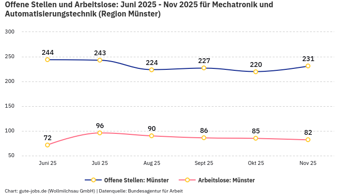 Offene Stellen und Arbeitslose: Juni 2025 - Nov 2025 | Für Mechatronik und Automatisierungstechnik | Region Münster Offene Stellen und Arbeitslose: Juni 2025 - Nov 2025 | Für Mechatronik und Automatisierungstechnik | Region Münster