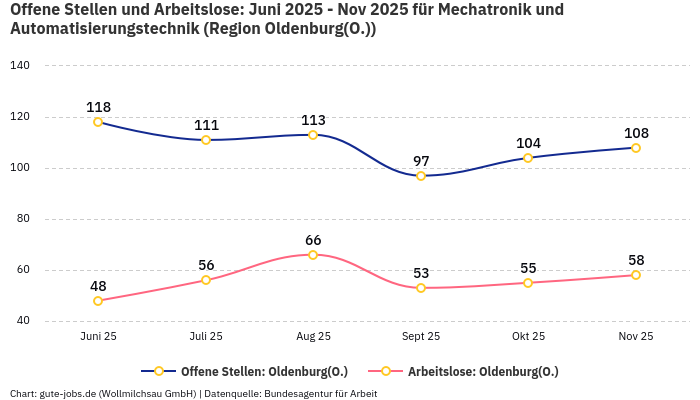Offene Stellen und Arbeitslose: Juni 2025 - Nov 2025 | Für Mechatronik und Automatisierungstechnik | Region Oldenburg(O.) Offene Stellen und Arbeitslose: Juni 2025 - Nov 2025 | Für Mechatronik und Automatisierungstechnik | Region Oldenburg(O.)