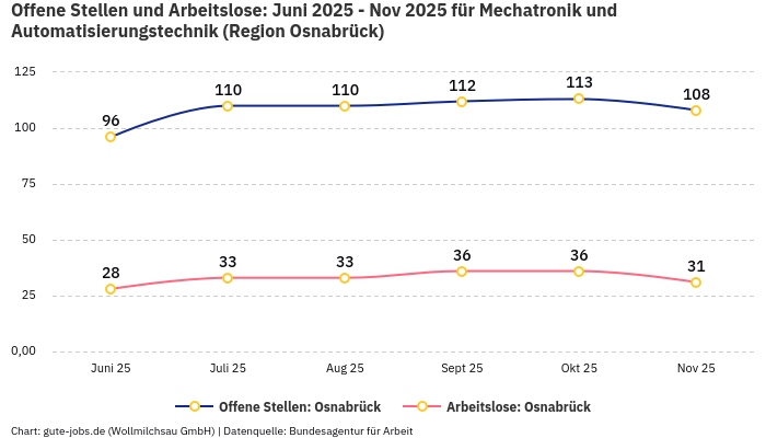 Offene Stellen und Arbeitslose: Juni 2025 - Nov 2025 | Für Mechatronik und Automatisierungstechnik | Region Osnabrück Offene Stellen und Arbeitslose: Juni 2025 - Nov 2025 | Für Mechatronik und Automatisierungstechnik | Region Osnabrück