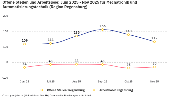 Offene Stellen und Arbeitslose: Juni 2025 - Nov 2025 | Für Mechatronik und Automatisierungstechnik | Region Regensburg Offene Stellen und Arbeitslose: Juni 2025 - Nov 2025 | Für Mechatronik und Automatisierungstechnik | Region Regensburg