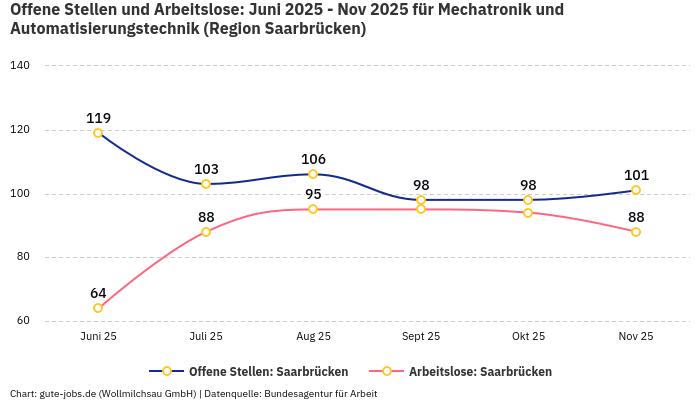 Offene Stellen und Arbeitslose: Juni 2025 - Nov 2025 | Für Mechatronik und Automatisierungstechnik | Region Saarbrücken Offene Stellen und Arbeitslose: Juni 2025 - Nov 2025 | Für Mechatronik und Automatisierungstechnik | Region Saarbrücken