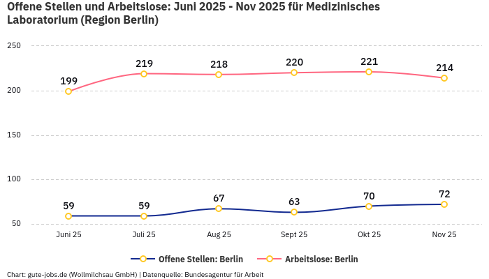 Offene Stellen und Arbeitslose: Juni 2025 - Nov 2025 | Für Medizinisches Laboratorium | Region Berlin Offene Stellen und Arbeitslose: Juni 2025 - Nov 2025 | Für Medizinisches Laboratorium | Region Berlin