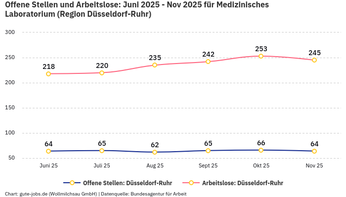 Offene Stellen und Arbeitslose: Juni 2025 - Nov 2025 | Für Medizinisches Laboratorium | Region Düsseldorf-Ruhr Offene Stellen und Arbeitslose: Juni 2025 - Nov 2025 | Für Medizinisches Laboratorium | Region Düsseldorf-Ruhr