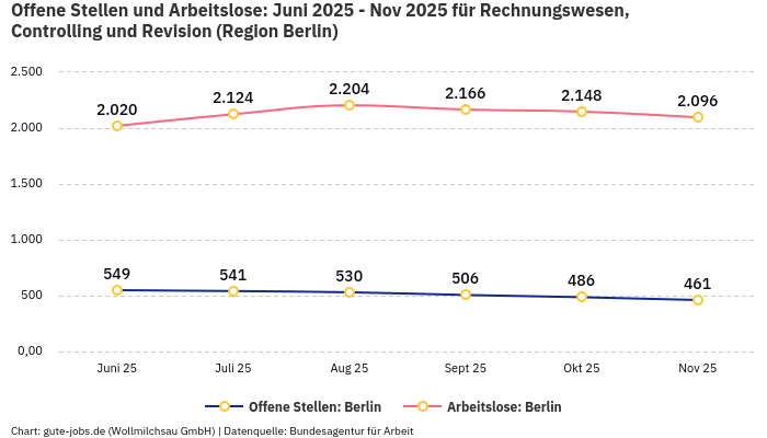 Offene Stellen und Arbeitslose: Juni 2025 - Nov 2025 | Für Rechnungswesen, Controlling und Revision | Region Berlin Offene Stellen und Arbeitslose: Juni 2025 - Nov 2025 | Für Rechnungswesen, Controlling und Revision | Region Berlin