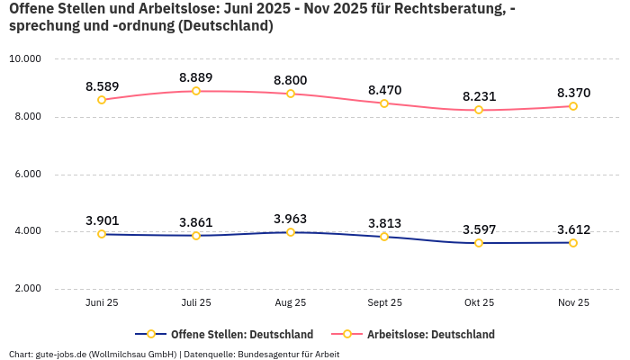 Offene Stellen und Arbeitslose: Juni 2025 - Nov 2025 | Für Rechtsberatung, -sprechung und -ordnung | Bundesland Deutschland