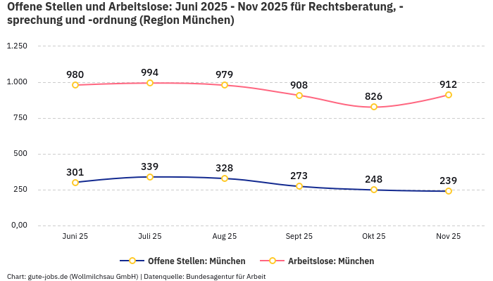 Offene Stellen und Arbeitslose: Juni 2025 - Nov 2025 | Für Rechtsberatung, -sprechung und -ordnung | Region München Offene Stellen und Arbeitslose: Juni 2025 - Nov 2025 | Für Rechtsberatung, -sprechung und -ordnung | Region München