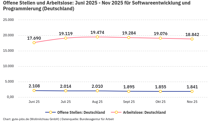Offene Stellen und Arbeitslose: Juni 2025 - Nov 2025 | Für Softwareentwicklung und Programmierung | Bundesland Deutschland Offene Stellen und Arbeitslose: Juni 2025 - Nov 2025 | Für Softwareentwicklung und Programmierung | Bundesland Deutschland