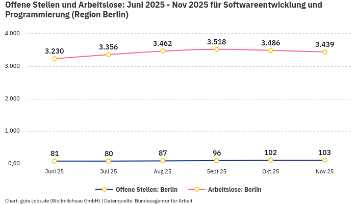 Offene Stellen und Arbeitslose: Juni 2025 - Nov 2025 | Für Softwareentwicklung und Programmierung | Region Berlin Offene Stellen und Arbeitslose: Juni 2025 - Nov 2025 | Für Softwareentwicklung und Programmierung | Region Berlin