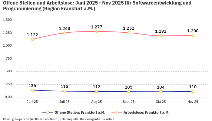 Offene Stellen und Arbeitslose: Juni 2025 - Nov 2025 | Für Softwareentwicklung und Programmierung | Region Frankfurt a.M. Offene Stellen und Arbeitslose: Juni 2025 - Nov 2025 | Für Softwareentwicklung und Programmierung | Region Frankfurt a.M.