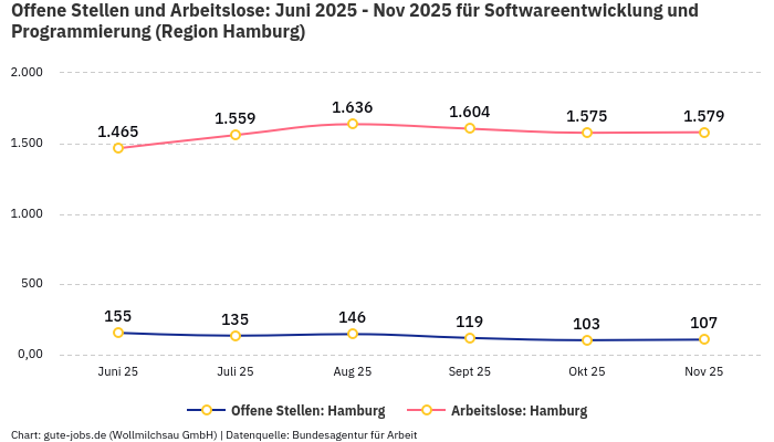 Offene Stellen und Arbeitslose: Juni 2025 - Nov 2025 | Für Softwareentwicklung und Programmierung | Region Hamburg Offene Stellen und Arbeitslose: Juni 2025 - Nov 2025 | Für Softwareentwicklung und Programmierung | Region Hamburg