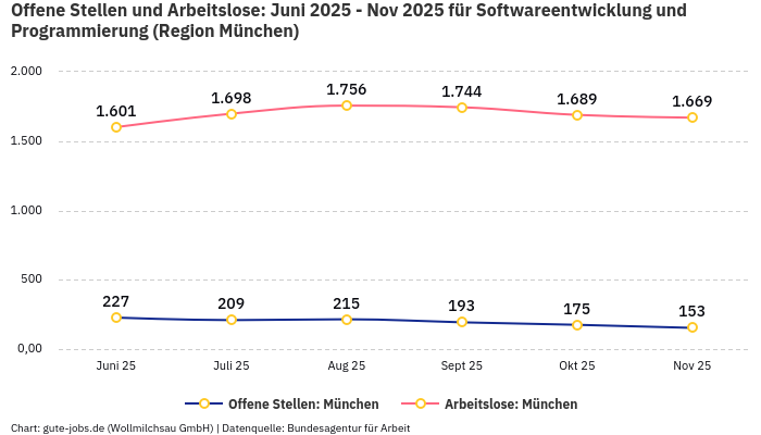 Offene Stellen und Arbeitslose: Juni 2025 - Nov 2025 | Für Softwareentwicklung und Programmierung | Region München Offene Stellen und Arbeitslose: Juni 2025 - Nov 2025 | Für Softwareentwicklung und Programmierung | Region München