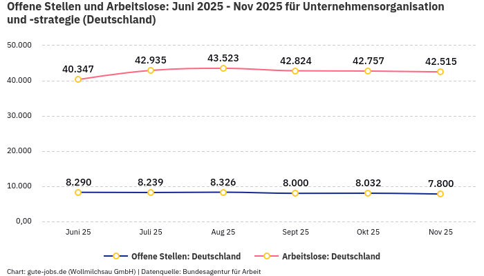 Offene Stellen und Arbeitslose: Juni 2025 - Nov 2025 | Für Unternehmensorganisation und -strategie | Bundesland Deutschland Offene Stellen und Arbeitslose: Juni 2025 - Nov 2025 | Für Unternehmensorganisation und -strategie | Bundesland Deutschland