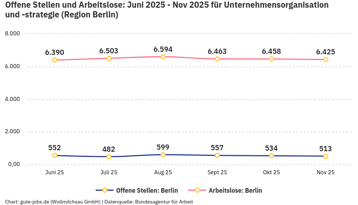Offene Stellen und Arbeitslose: Juni 2025 - Nov 2025 | Für Unternehmensorganisation und -strategie | Region Berlin Offene Stellen und Arbeitslose: Juni 2025 - Nov 2025 | Für Unternehmensorganisation und -strategie | Region Berlin