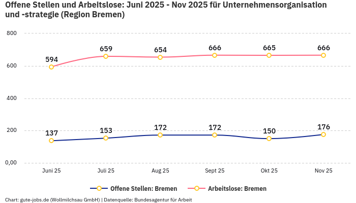 Offene Stellen und Arbeitslose: Juni 2025 - Nov 2025 | Für Unternehmensorganisation und -strategie | Region Bremen Offene Stellen und Arbeitslose: Juni 2025 - Nov 2025 | Für Unternehmensorganisation und -strategie | Region Bremen