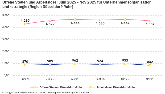 Offene Stellen und Arbeitslose: Juni 2025 - Nov 2025 | Für Unternehmensorganisation und -strategie | Region Düsseldorf-Ruhr