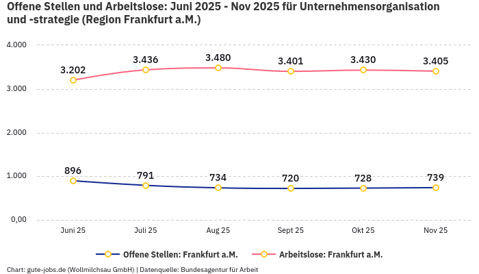 Offene Stellen und Arbeitslose: Juni 2025 - Nov 2025 | Für Unternehmensorganisation und -strategie | Region Frankfurt a.M. Offene Stellen und Arbeitslose: Juni 2025 - Nov 2025 | Für Unternehmensorganisation und -strategie | Region Frankfurt a.M.