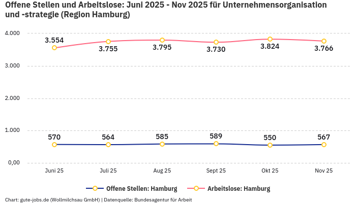 Offene Stellen und Arbeitslose: Juni 2025 - Nov 2025 | Für Unternehmensorganisation und -strategie | Region Hamburg