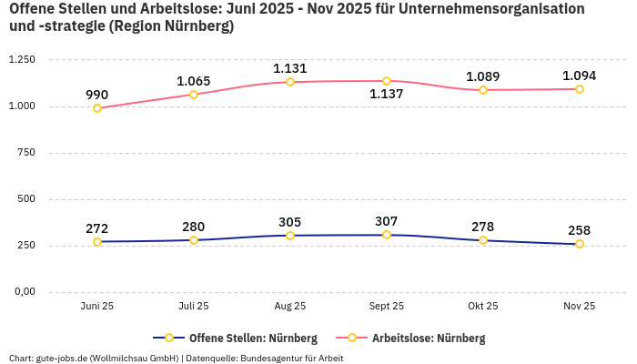 Offene Stellen und Arbeitslose: Juni 2025 - Nov 2025 | Für Unternehmensorganisation und -strategie | Region Nürnberg Offene Stellen und Arbeitslose: Juni 2025 - Nov 2025 | Für Unternehmensorganisation und -strategie | Region Nürnberg