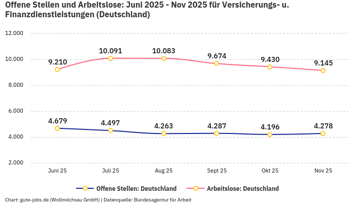 Offene Stellen und Arbeitslose: Juni 2025 - Nov 2025 | Für Versicherungs- u. Finanzdienstleistungen | Bundesland Deutschland Offene Stellen und Arbeitslose: Juni 2025 - Nov 2025 | Für Versicherungs- u. Finanzdienstleistungen | Bundesland Deutschland