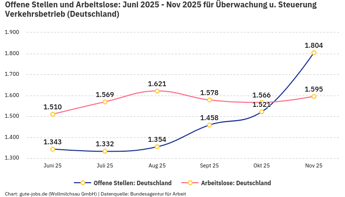 Offene Stellen und Arbeitslose: Juni 2025 - Nov 2025 | Für Überwachung u. Steuerung Verkehrsbetrieb | Bundesland Deutschland Offene Stellen und Arbeitslose: Juni 2025 - Nov 2025 | Für Überwachung u. Steuerung Verkehrsbetrieb | Bundesland Deutschland