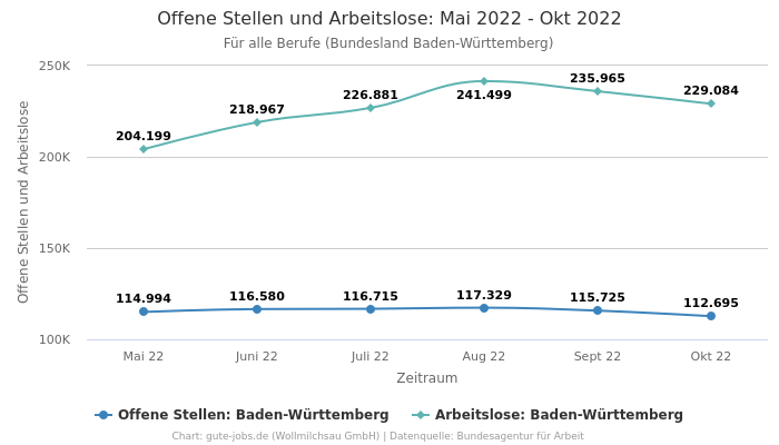 Offene Stellen und Arbeitslose: Mai 2022 - Okt 2022 | Für alle Berufe | Bundesland Baden-Württemberg