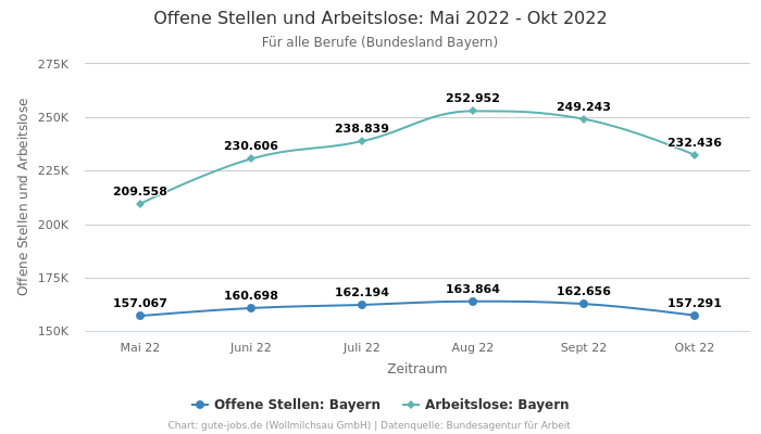 Offene Stellen und Arbeitslose: Mai 2022 - Okt 2022 | Für alle Berufe | Bundesland Bayern