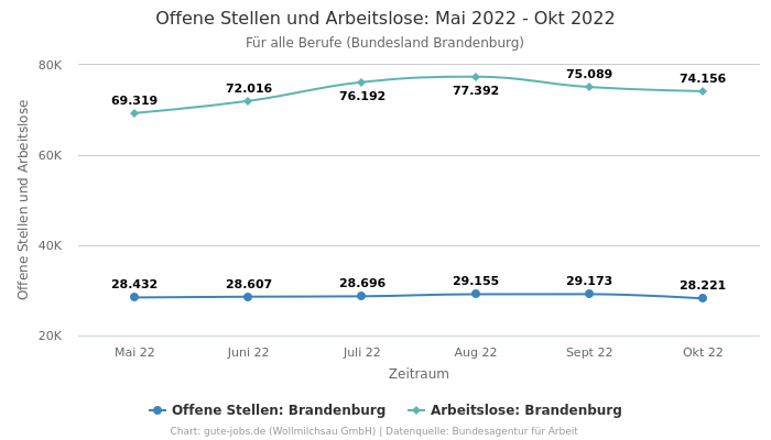 Offene Stellen und Arbeitslose: Mai 2022 - Okt 2022 | Für alle Berufe | Bundesland Brandenburg