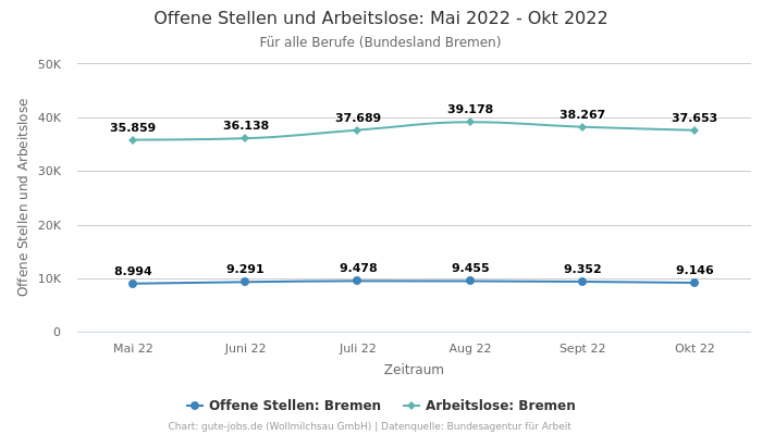Offene Stellen und Arbeitslose: Mai 2022 - Okt 2022 | Für alle Berufe | Bundesland Bremen