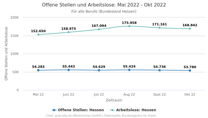 Offene Stellen und Arbeitslose: Mai 2022 - Okt 2022 | Für alle Berufe | Bundesland Hessen