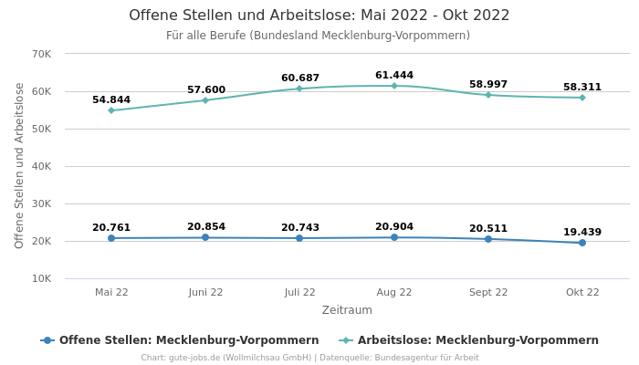 Offene Stellen und Arbeitslose: Mai 2022 - Okt 2022 | Für alle Berufe | Bundesland Mecklenburg-Vorpommern