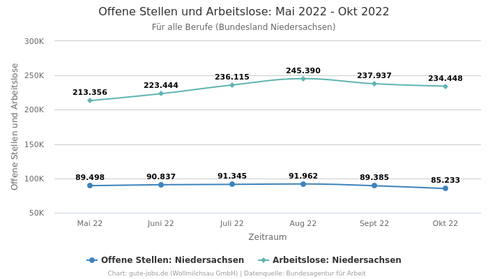 Offene Stellen und Arbeitslose: Mai 2022 - Okt 2022 | Für alle Berufe | Bundesland Niedersachsen