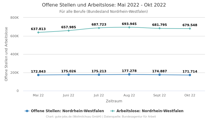 Offene Stellen und Arbeitslose: Mai 2022 - Okt 2022 | Für alle Berufe | Bundesland Nordrhein-Westfalen